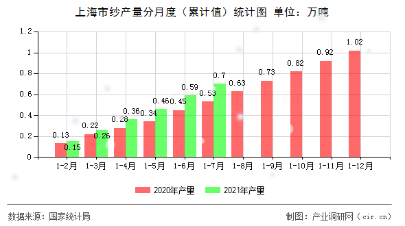 上海市紗產(chǎn)量分月度（累計值）統(tǒng)計圖