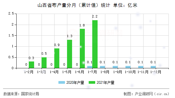 山西省布產量分月（累計值）統計