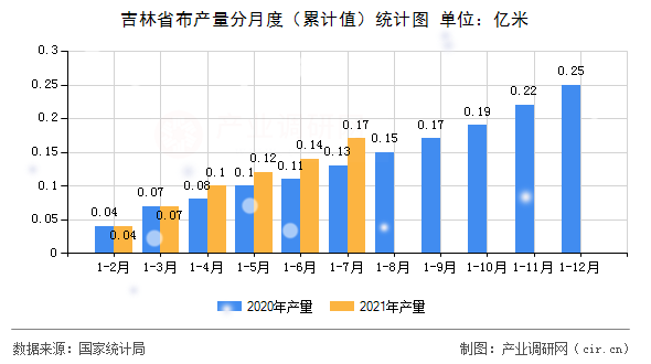 吉林省布產量分月度（累計值）統計圖