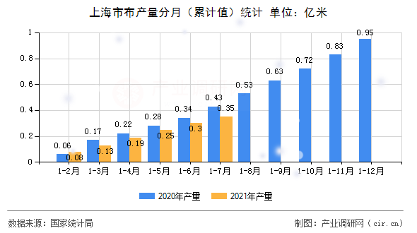 上海市布產量分月（累計值）統計