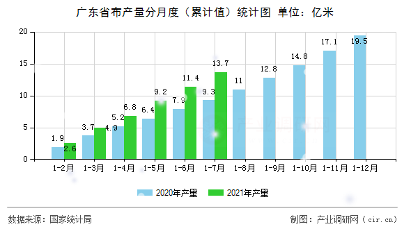 廣東省布產量分月度（累計值）統計圖