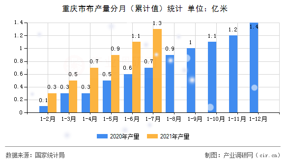 重慶市布產量分月（累計值）統計