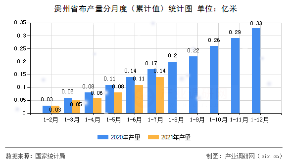 貴州省布產量分月度（累計值）統計圖