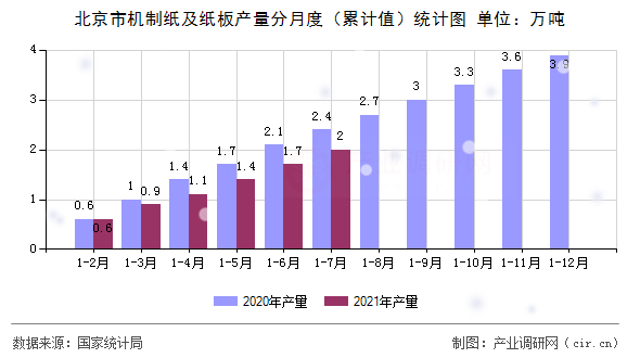北京市機制紙及紙板產量分月度（累計值）統計圖