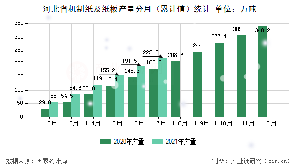 河北省機(jī)制紙及紙板產(chǎn)量分月（累計(jì)值）統(tǒng)計(jì)