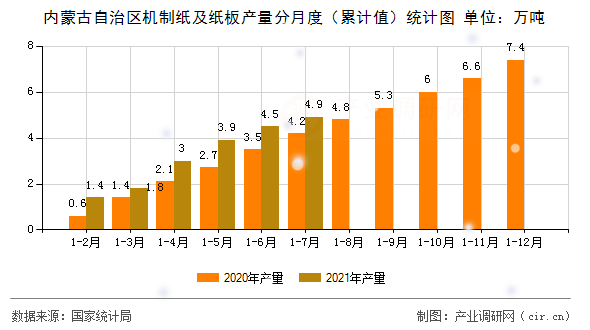 內(nèi)蒙古自治區(qū)機(jī)制紙及紙板產(chǎn)量分月度（累計(jì)值）統(tǒng)計(jì)圖