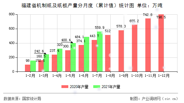 福建省機(jī)制紙及紙板產(chǎn)量分月度（累計值）統(tǒng)計圖
