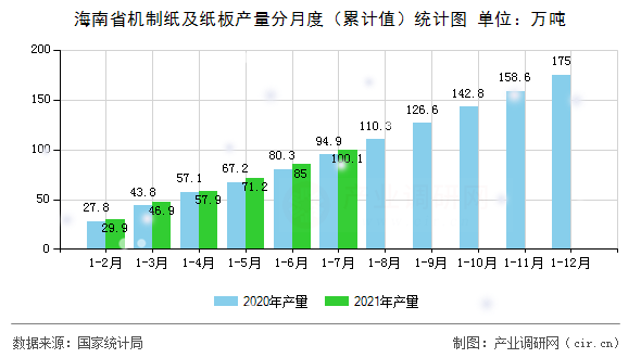 海南省機制紙及紙板產量分月度（累計值）統計圖