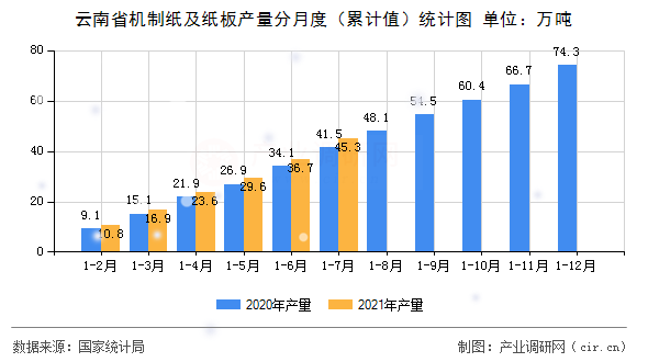 云南省機制紙及紙板產量分月度（累計值）統計圖