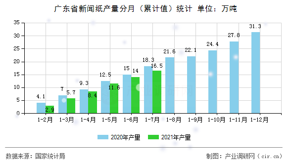 廣東省新聞紙產量分月（累計值）統計