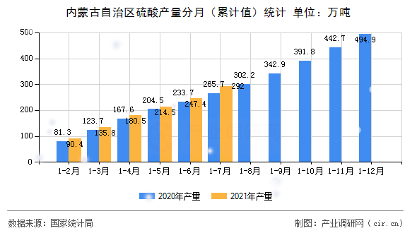 內蒙古自治區硫酸產量分月（累計值）統計