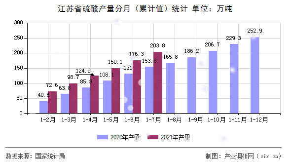 江蘇省硫酸產(chǎn)量分月（累計值）統(tǒng)計