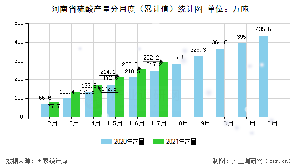 河南省硫酸產量分月度（累計值）統計圖