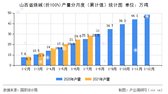 山西省燒堿(折100%)產量分月度（累計值）統計圖