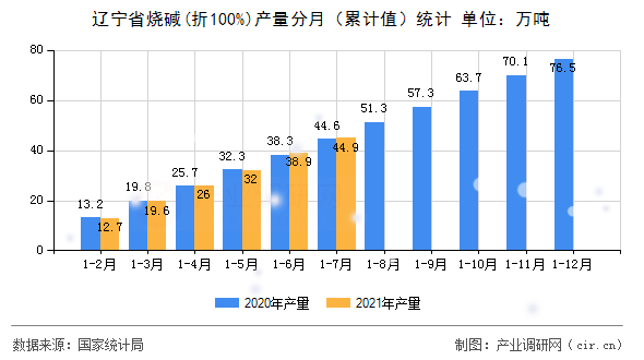 遼寧省燒堿(折100%)產量分月（累計值）統計