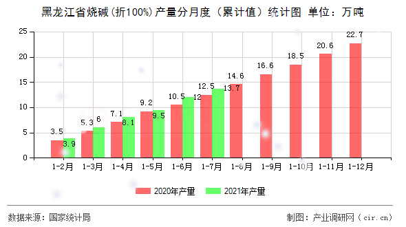 黑龍江省燒堿(折100%)產量分月度（累計值）統計圖