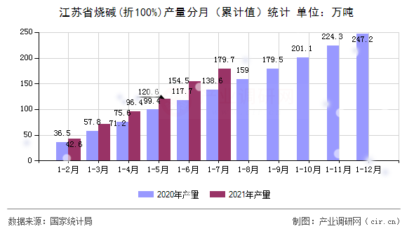 江蘇省燒堿(折100%)產(chǎn)量分月（累計(jì)值）統(tǒng)計(jì)