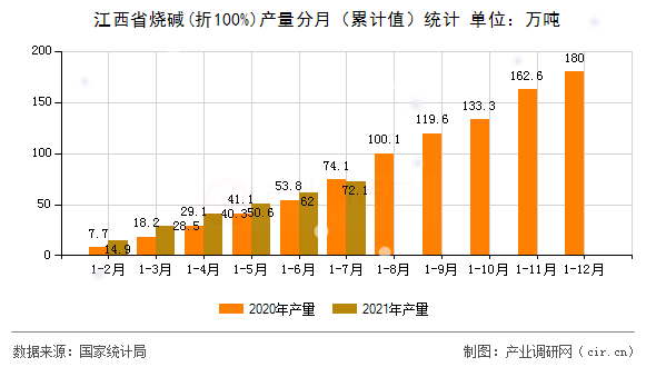 江西省燒堿(折100%)產量分月（累計值）統計