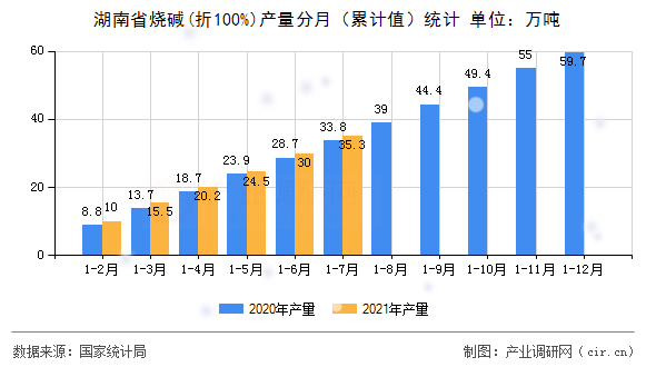 湖南省燒堿(折100%)產量分月（累計值）統計