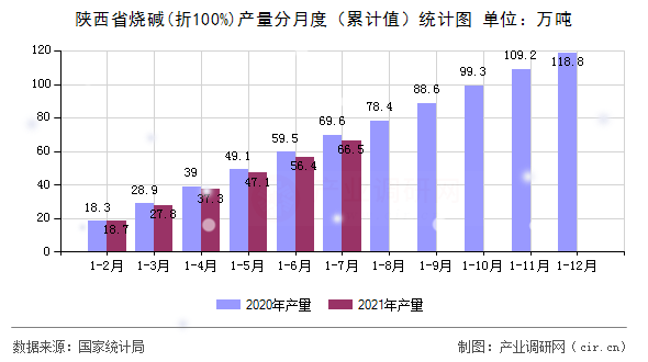 陜西省燒堿(折100%)產量分月度（累計值）統計圖