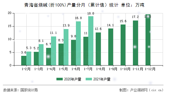 青海省燒堿(折100%)產量分月（累計值）統計