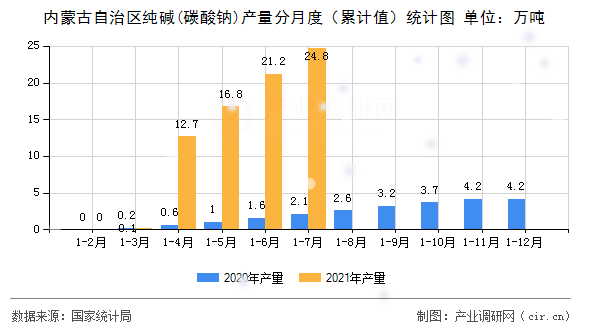 內蒙古自治區純堿(碳酸鈉)產量分月度（累計值）統計圖