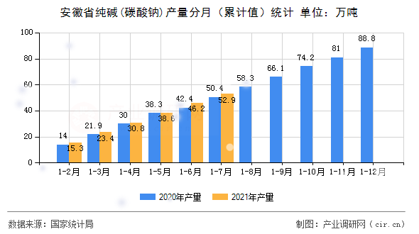 安徽省純堿(碳酸鈉)產量分月（累計值）統計