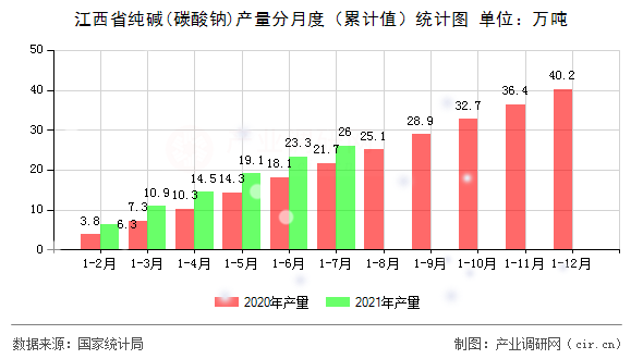 江西省純堿(碳酸鈉)產量分月度（累計值）統計圖