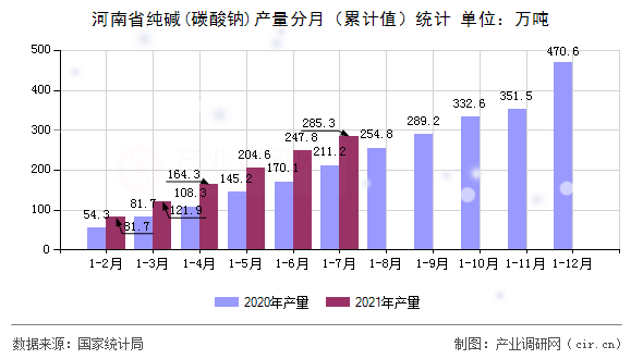 河南省純堿(碳酸鈉)產(chǎn)量分月（累計(jì)值）統(tǒng)計(jì)
