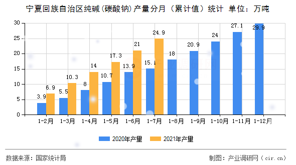 寧夏回族自治區純堿(碳酸鈉)產量分月（累計值）統計