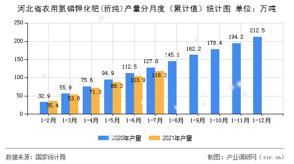 河北省農(nóng)用氮磷鉀化肥(折純)產(chǎn)量分月度（累計值）統(tǒng)計圖