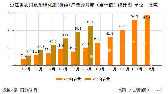 浙江省農用氮磷鉀化肥(折純)產(chǎn)量分月度（累計值）統(tǒng)計圖