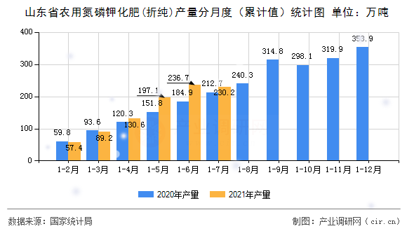 山東省農用氮磷鉀化肥(折純)產量分月度（累計值）統計圖