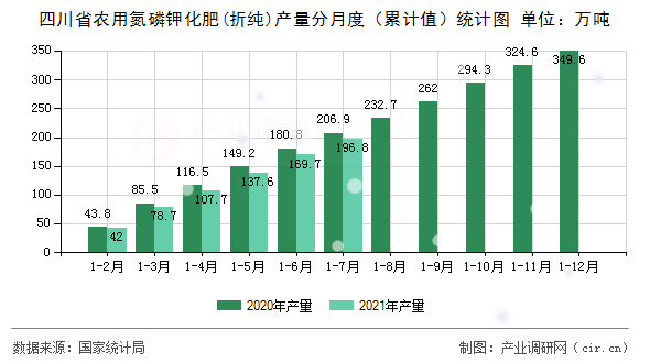 四川省農用氮磷鉀化肥(折純)產量分月度（累計值）統計圖