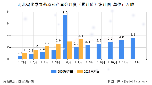 河北省化學農藥原藥產量分月度（累計值）統計圖