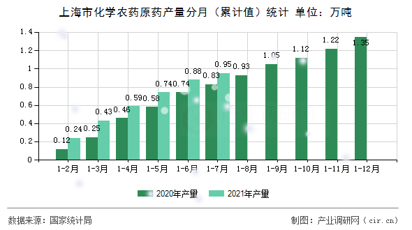 上海市化學農藥原藥產量分月（累計值）統計
