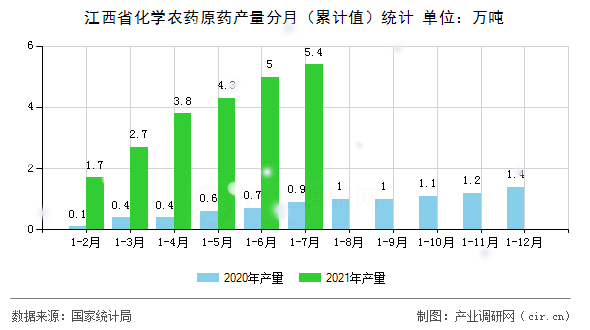 江西省化學農藥原藥產量分月（累計值）統計