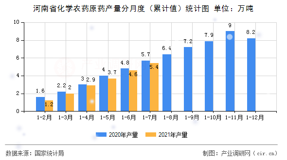 河南省化學農藥原藥產量分月度（累計值）統計圖