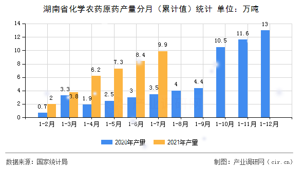 湖南省化學農藥原藥產量分月（累計值）統計