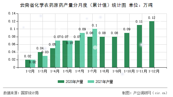 云南省化學農藥原藥產量分月度（累計值）統計圖
