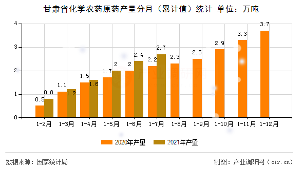 甘肅省化學農藥原藥產量分月（累計值）統計