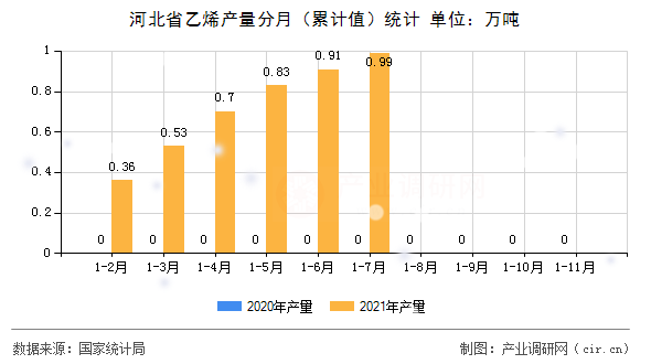 河北省乙烯產量分月（累計值）統計