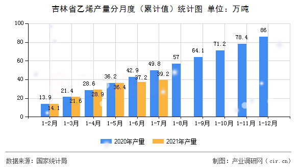 吉林省乙烯產量分月度（累計值）統計圖