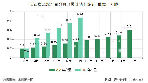 江西省乙烯產量分月（累計值）統計