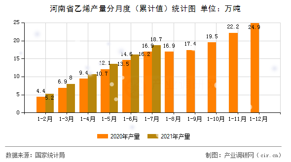 河南省乙烯產量分月度（累計值）統計圖