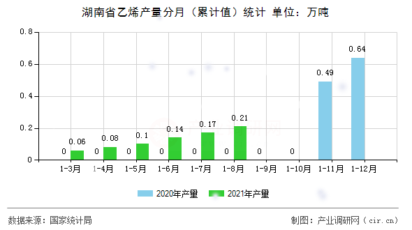 湖南省乙烯產量分月（累計值）統計