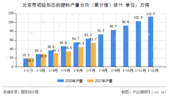 北京市初級形態(tài)的塑料產量分月（累計值）統(tǒng)計