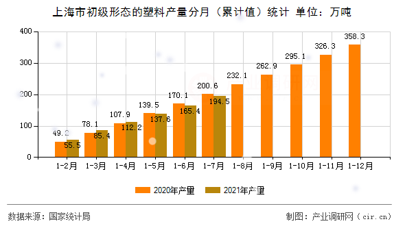 上海市初級形態的塑料產量分月（累計值）統計