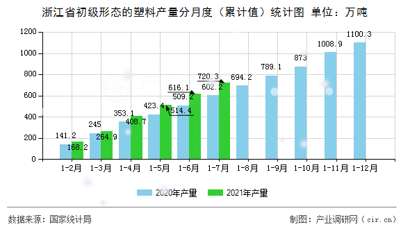 浙江省初級形態(tài)的塑料產量分月度（累計值）統(tǒng)計圖