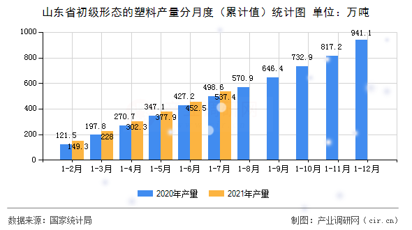 山東省初級形態的塑料產量分月度（累計值）統計圖